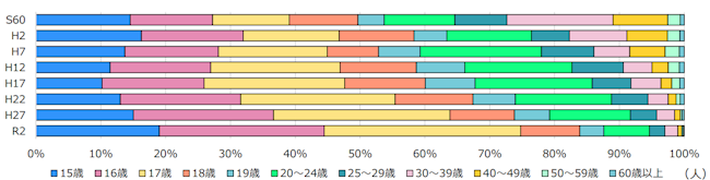 通信制高校　年齢層